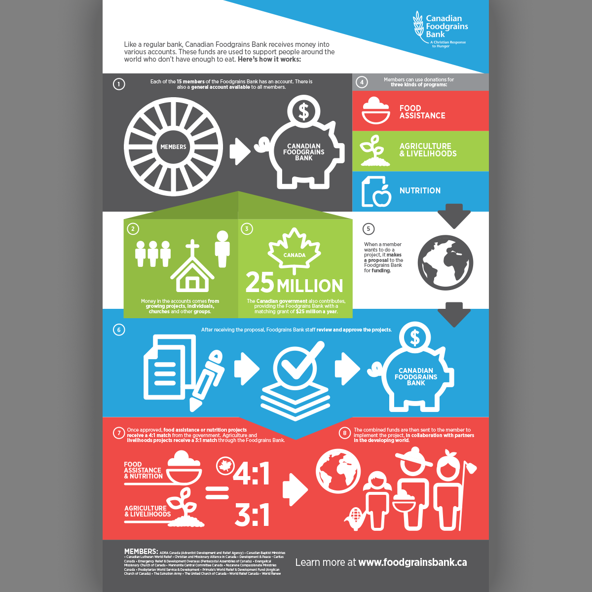 General Infographic Canadian Foodgrains Bank