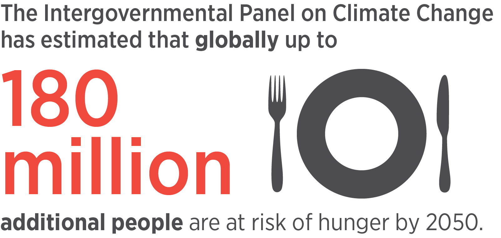 The Intergovernmental Panel on Climate Change has estimated that globally up to 180 million additional people are at risk of hunger by 2050.