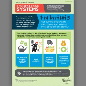 Resilient Food Systems Infographic