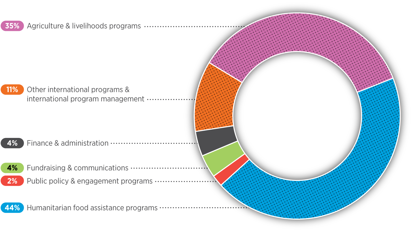 Expenses chart