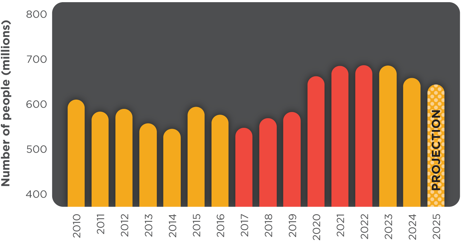 Global Hunger Chart (SOFI data) 2026